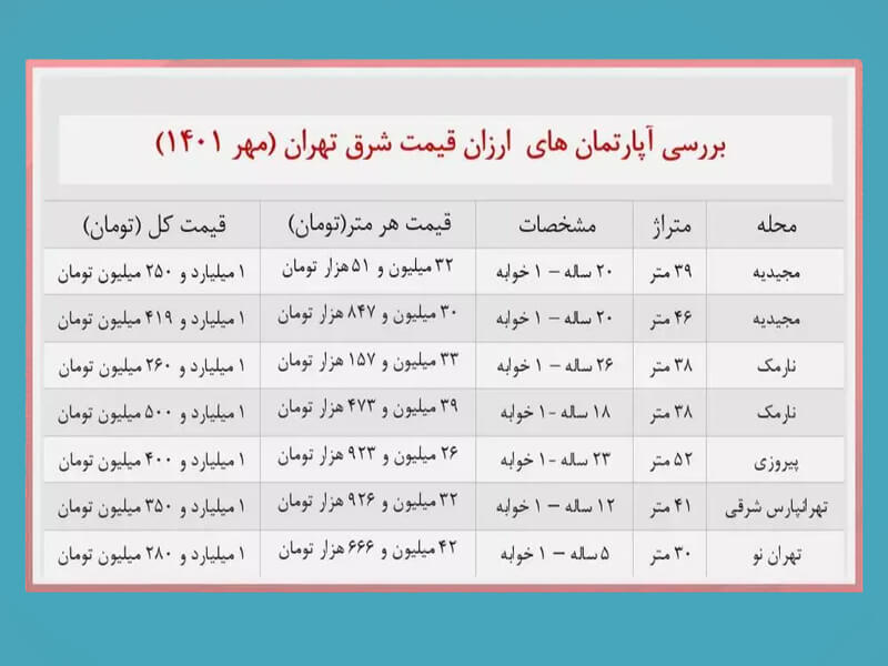 قیمت مسکن امروز 7 آبان 1401 در شرق تهران
