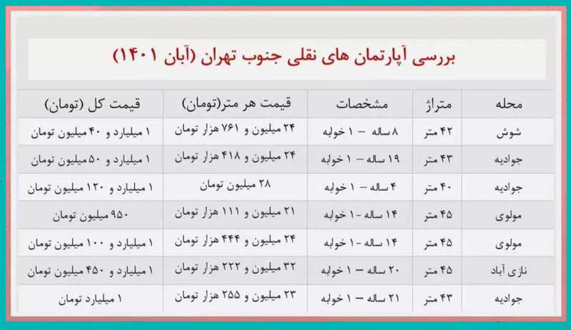 با یک میلیارد کجای تهران می توان خانه خرید