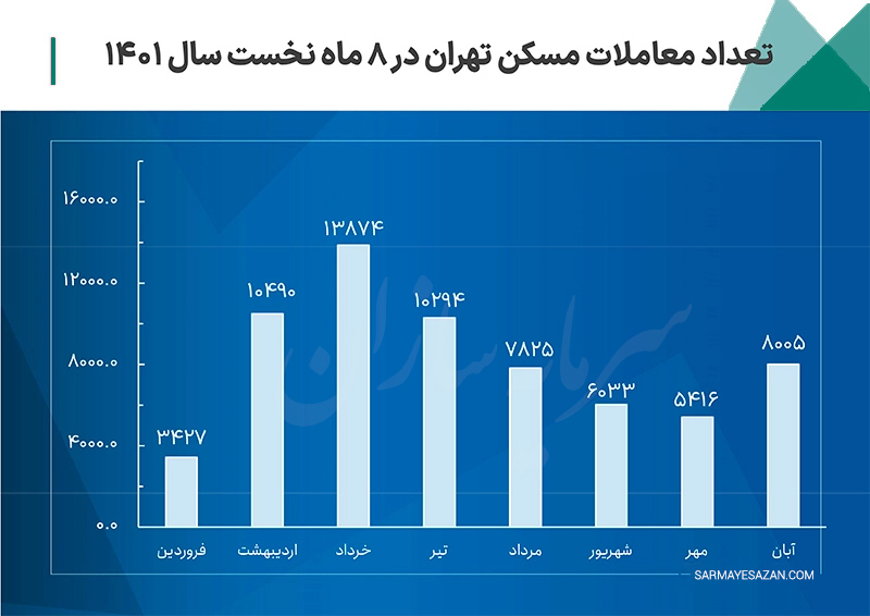 معاملات مسکن برای سرمایه گذاری