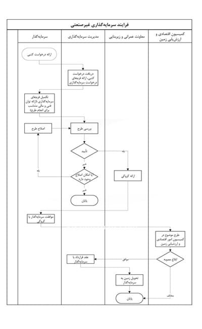 فرآیند سرمایه گذاری در کیش (غیر صنعتی)