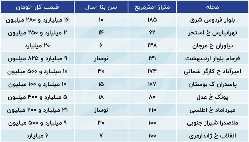 وضعیت بازار مسکن در سال 1402