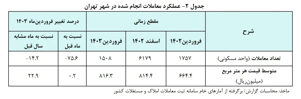 تحولات قیمت واحدهای مسکونی معامله شده در شهر تهران