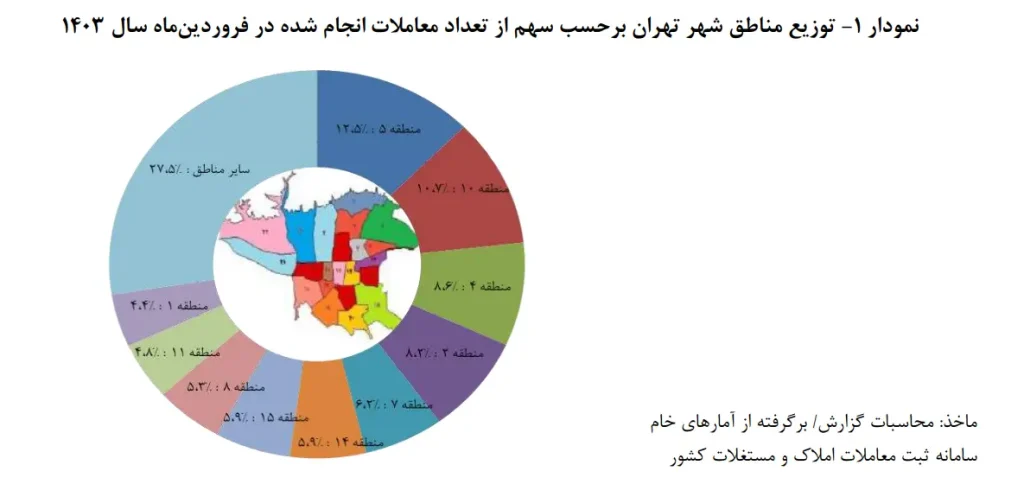 توزیع تعداد معاملات انجام شده بر حسب مناطق مختلف شهر تهران در فروردین ماه سال 1403