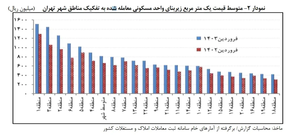 متوسط قیمت هر متر مربع زیربنای مسکونی معامله شده فروردین 1403