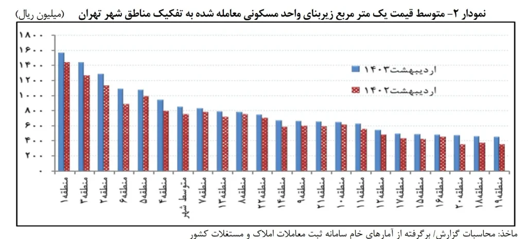 متوسط قیمت مسکن شهر تهران اردیبهشت 1403