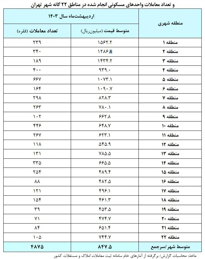 متوسط معاملات مسکن تهران مناطق 22 گانه اردیبهشت 1403