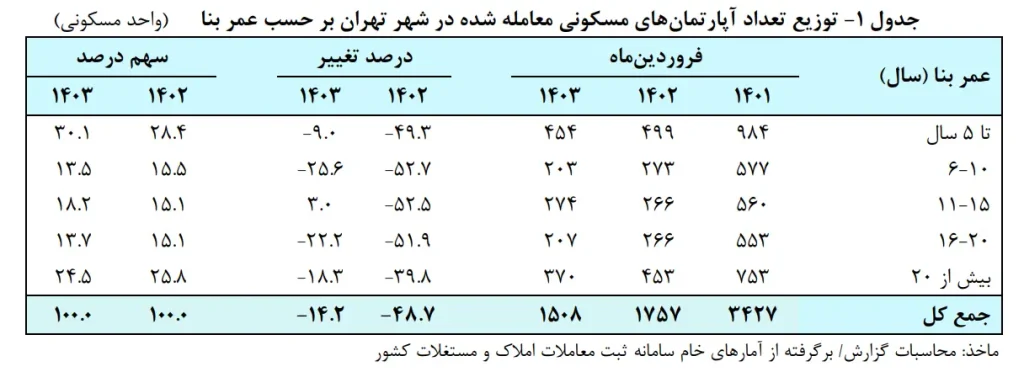 تحولات بازار معاملات مسکن شهر تهران فروردین 1403