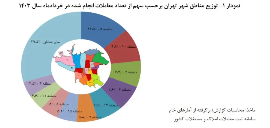 معاملات مسکن تهران خرداد 1403
