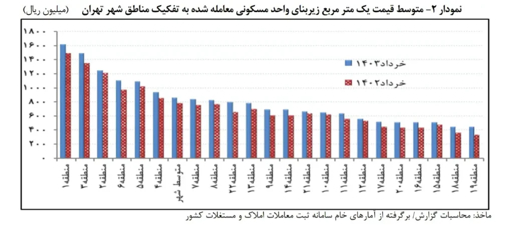 نمودار قیمت هر متر مربع زیربنای مسکن تهران خرداد 1403