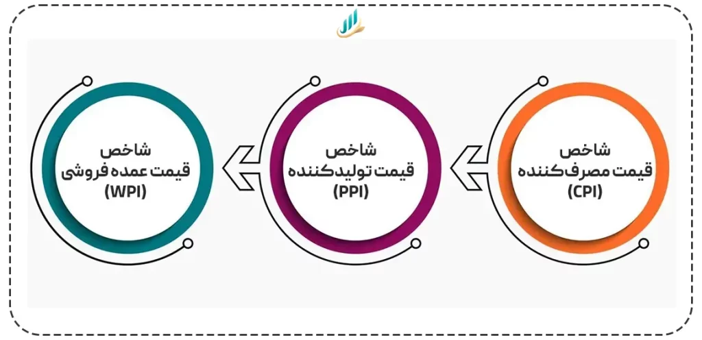 شاخص های تورم