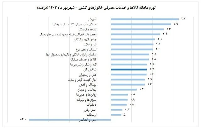 نرخ تورم ماهانه شهریور 1403