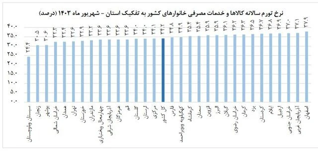 نرخ تورم سالانه در شهریور ماه ۱۴۰۳