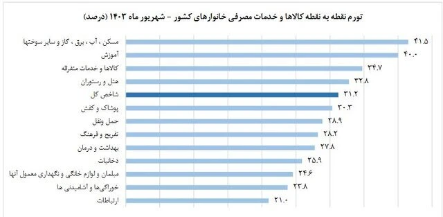 نرخ تورم نقطه به نقطه شهریور 1403