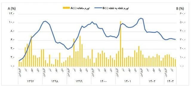 نرخ تورم نقطه به نقطه شهریور 1403