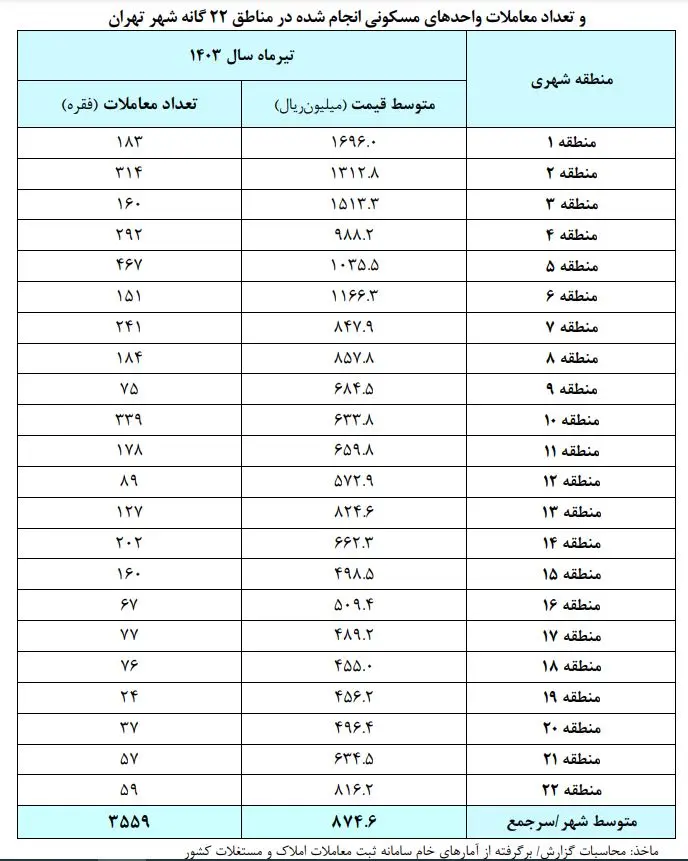تعداد معاملات مسکن تهران در مناطق 22 گانه - تیر 1403