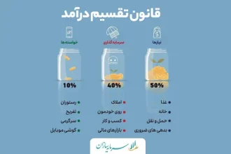 قانون تقسیم درآمد