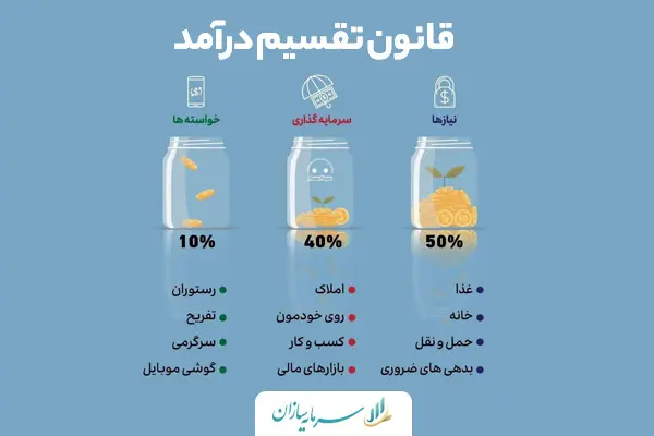 قانون تقسیم درآمد