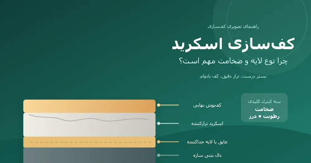 نمای شماتیک لایه‌های کف سازی اسکرید شامل کف‌پوش، اسکرید، لایه جداکننده و دال بتنی